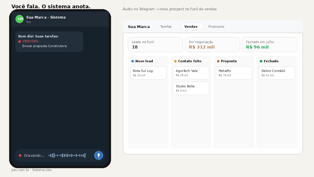 Áudio enviado no Telegram criando automaticamente um novo prospect no funil de vendas do Jidu CRM, com os indicadores do funil sendo atualizados