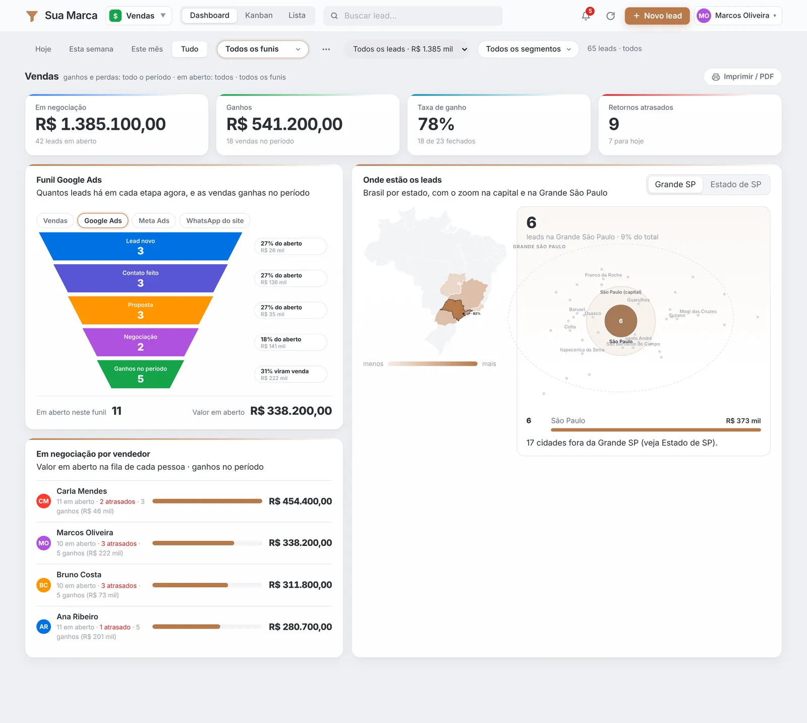 Sistemas 8 Dashboard de BI do Jidu CRM: valor em negociação, ganhos, taxa de ganho, funil em degraus por origem, mapa de leads e carga por vendedor (dados fictícios)